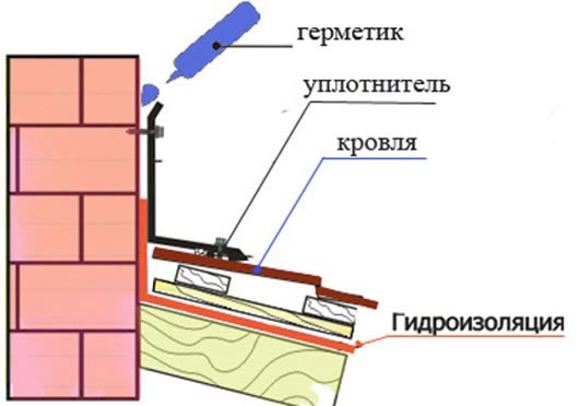 установка трубы на крыше