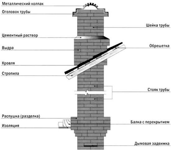 строительство дымохода из кирпича