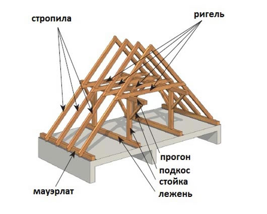как построить крышу деревянного дома