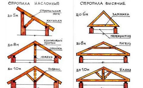 строительство крыши частного дома своими руками