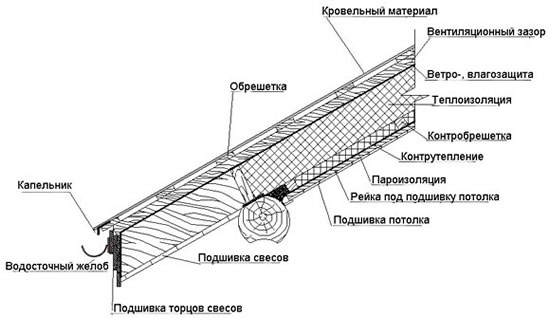 типы крыш деревянных домов