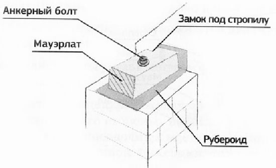 монтаж стропильной системы наглядное пособие