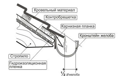 инструкция по монтажу водосточной системы