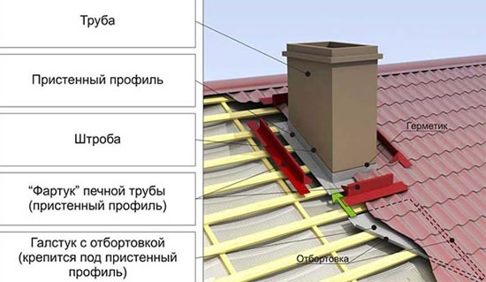 узел прохода воздуховода