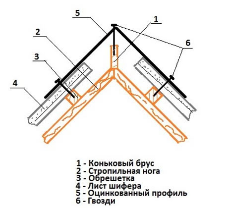 конек на крышу устройство