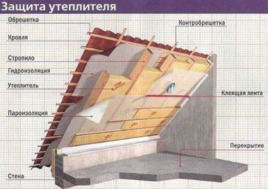 утепление чердака ппу