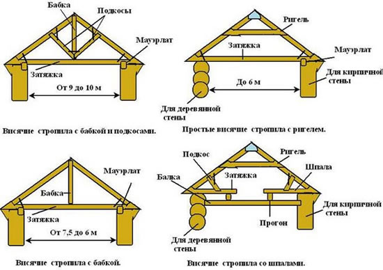 конструкция двускатной кровли