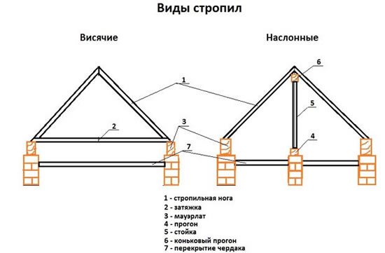 как правильно ставить стропила
