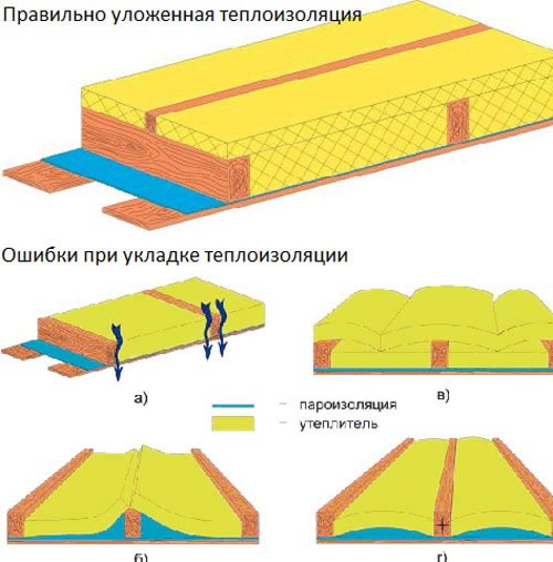 утепление чердака пенополиуретаном