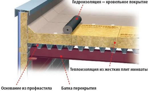 кровельный пирог для плоской крыши