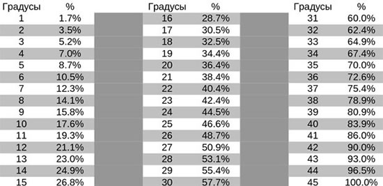 как рассчитать уклон кровли