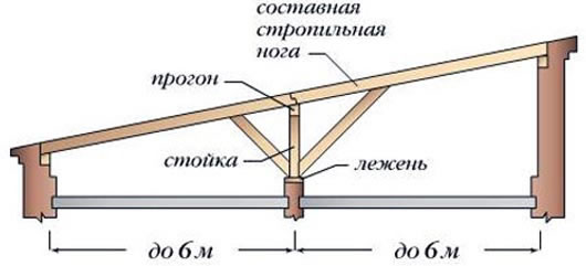 устройство каркаса крыши