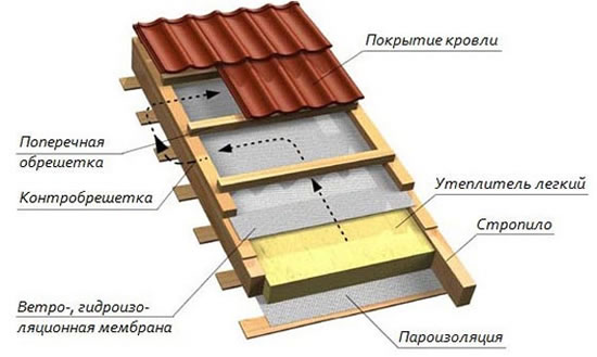 гидроизоляция ломаной крыши