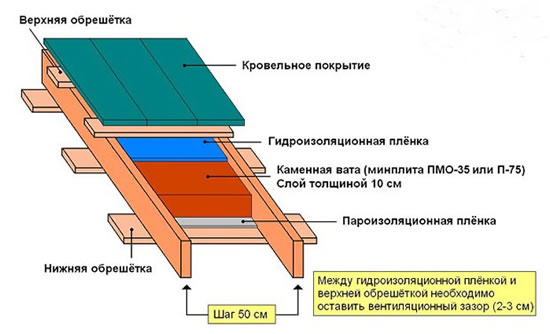 устройство каркаса кровли