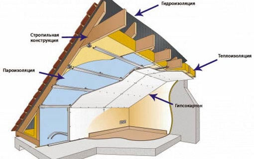 чем лучше утеплить мансарду изнутри
