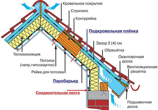 как смонтировать кровлю своими руками