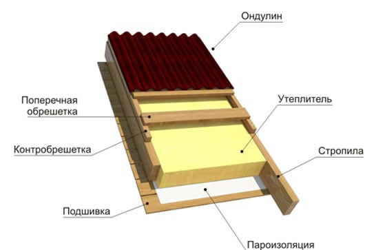 устройство кровли из ондулина