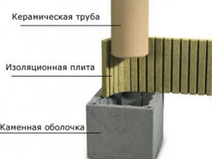 кирпичная труба для дымохода