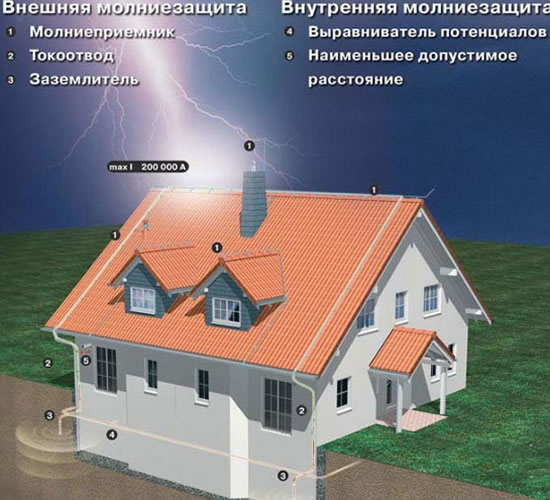 молниезащита скатной кровли