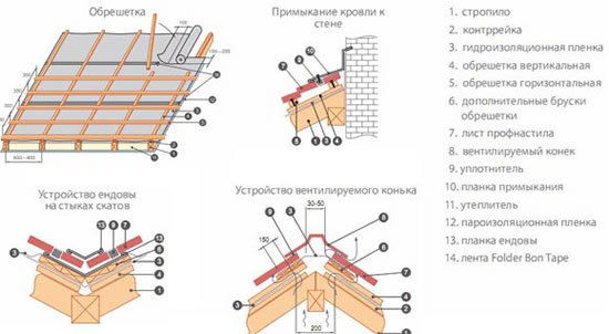 как правильно крепить профнастил