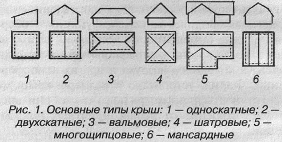 крыши виды