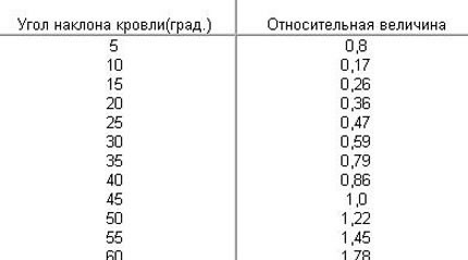 уклон крыши в процентах