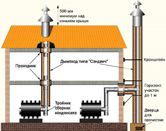 варианты расположения дымоходных труб