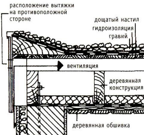 вывод вентиляции на крышу