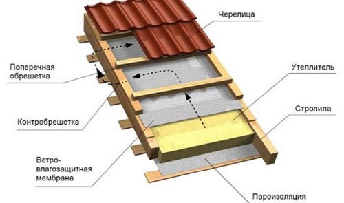 утепление чердака керамзитом