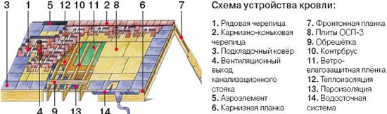 устройство крыши из мягкой черепицы