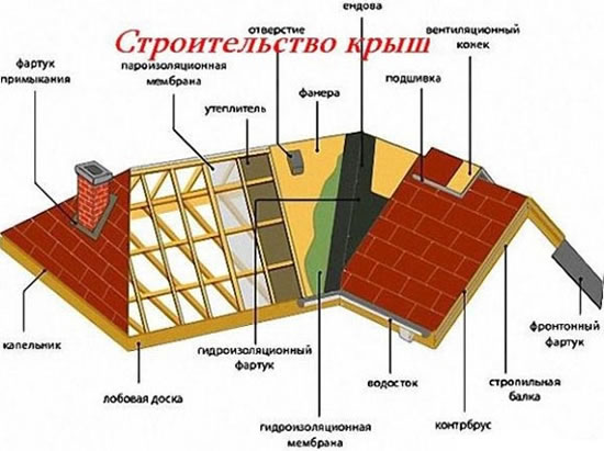 как рассчитать профлист на крышу