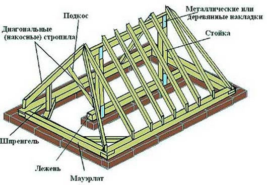 устройство стропильной системы вальмовой крыши