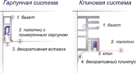 гарпунное крепление натяжных потолков монтаж