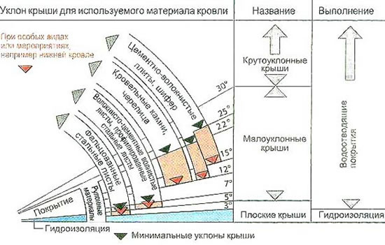 разуклонка плоской кровли снип