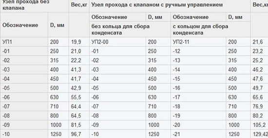 маркировка кровельного узла